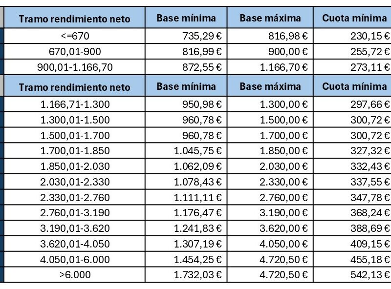 Tabla de tramos Autónomos